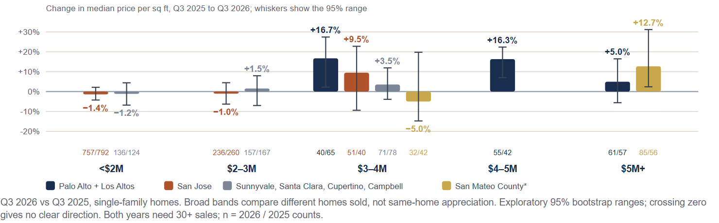 Median $/sq ft change by sale-price band; values and counts below