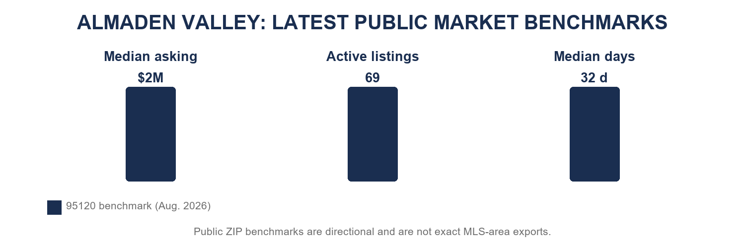 Almaden Valley latest available public market benchmarks