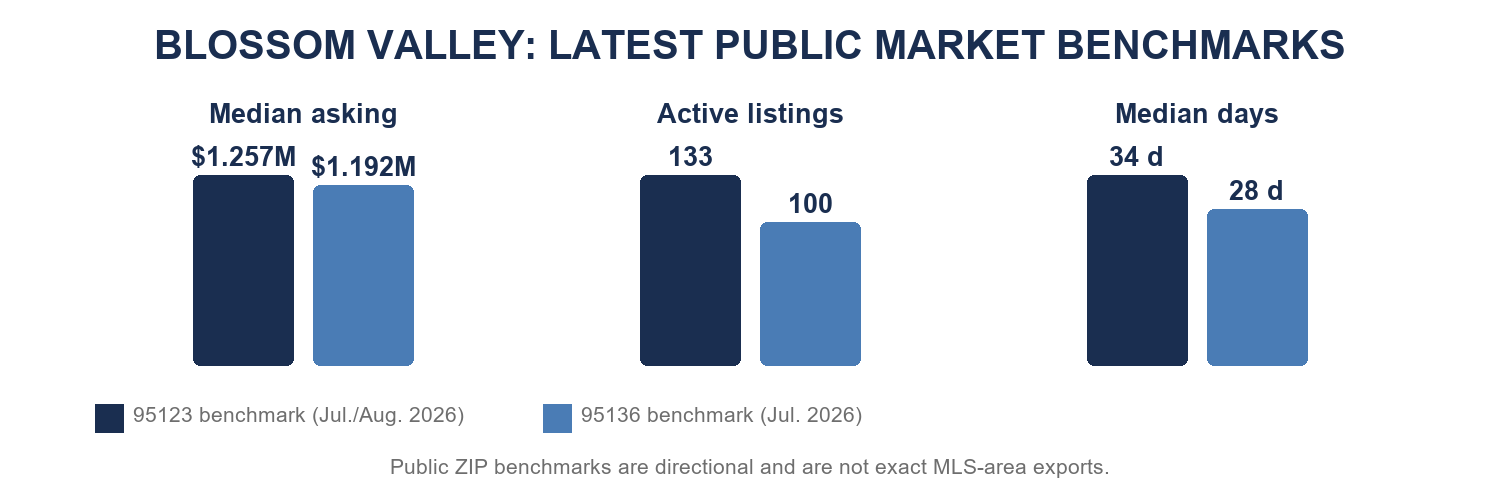 Blossom Valley latest available public market benchmarks