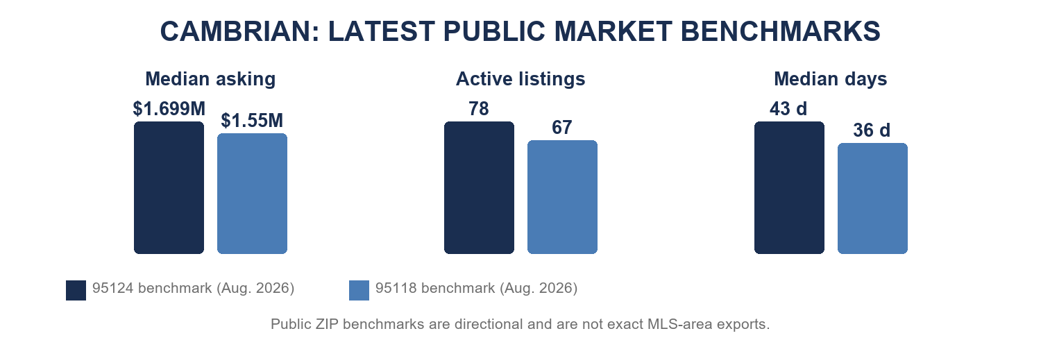 Cambrian latest available public market benchmarks