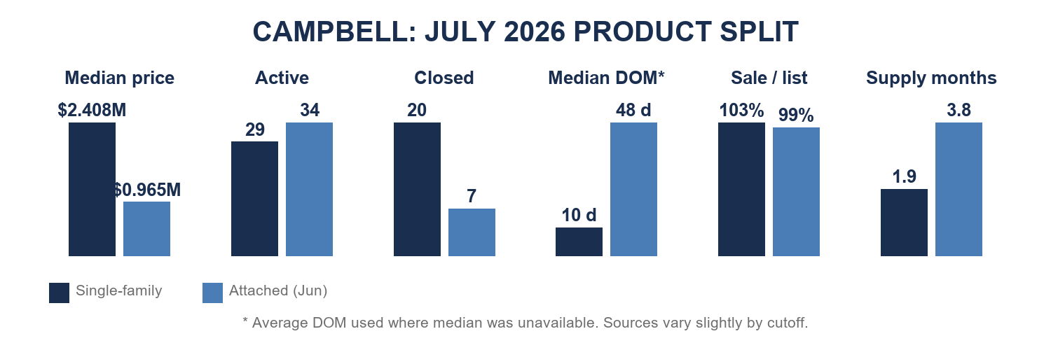 Campbell July 2026 product comparison