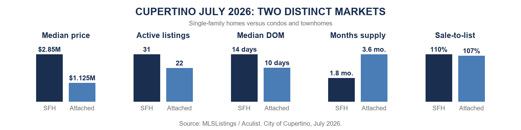 Cupertino single-family and attached-home market comparison