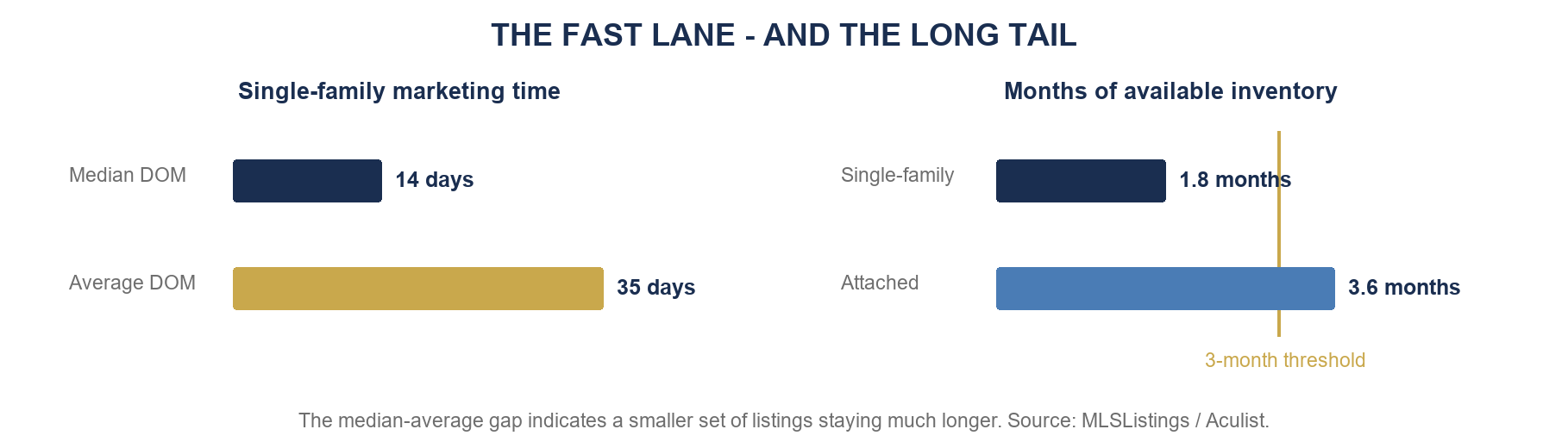 Cupertino marketing time and months of inventory