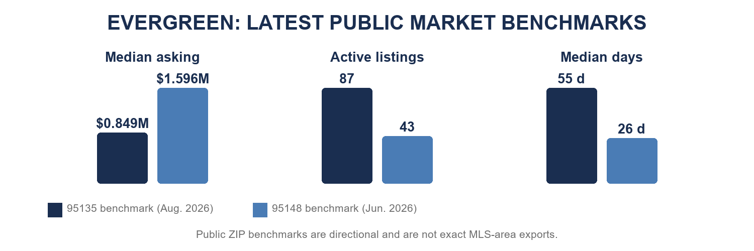 Evergreen latest available public market benchmarks