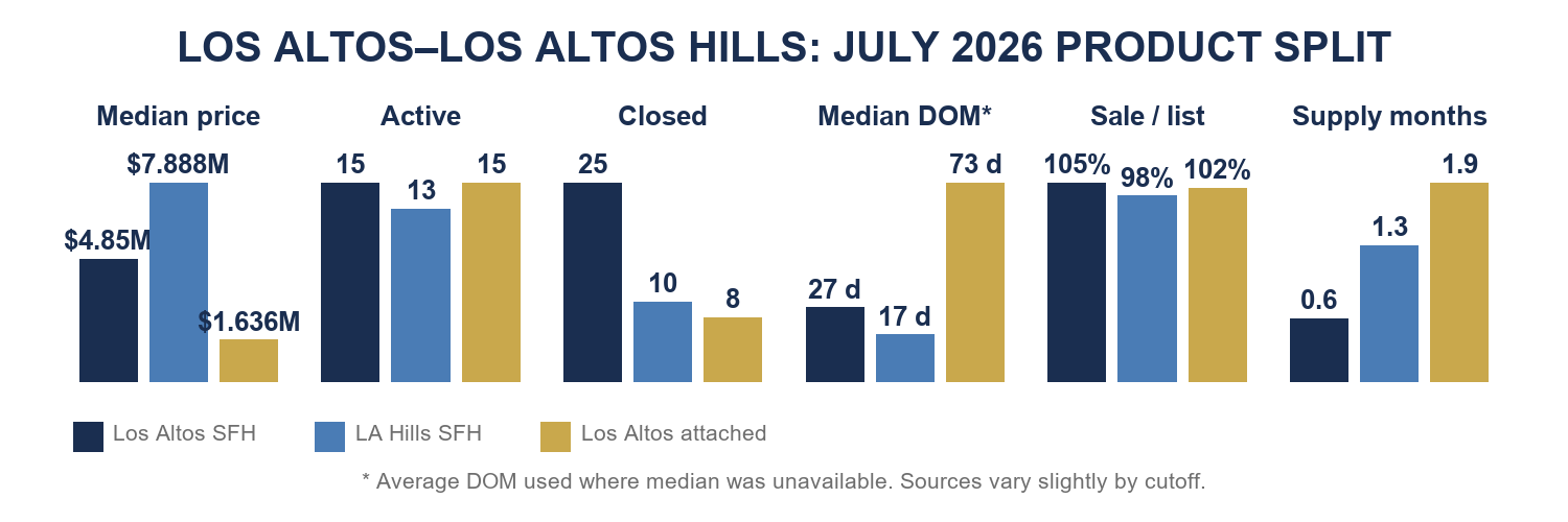 Los Altos–Los Altos Hills July 2026 product comparison