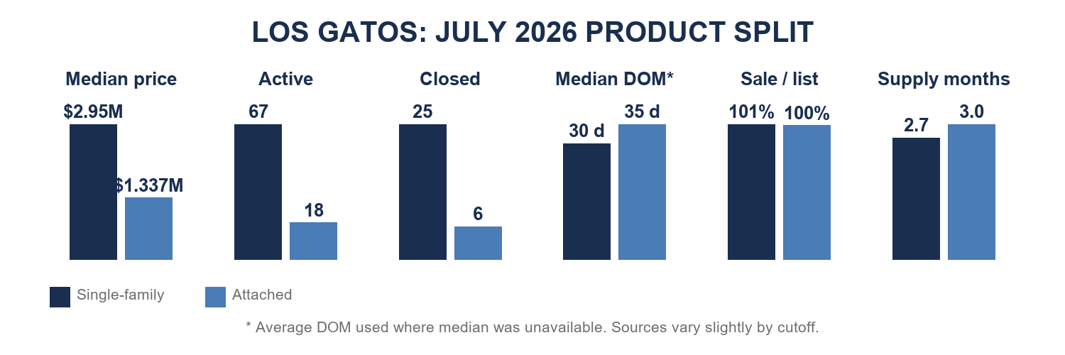 Los Gatos July 2026 product comparison