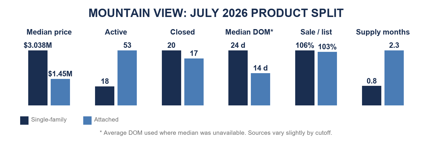 Mountain View July 2026 product comparison