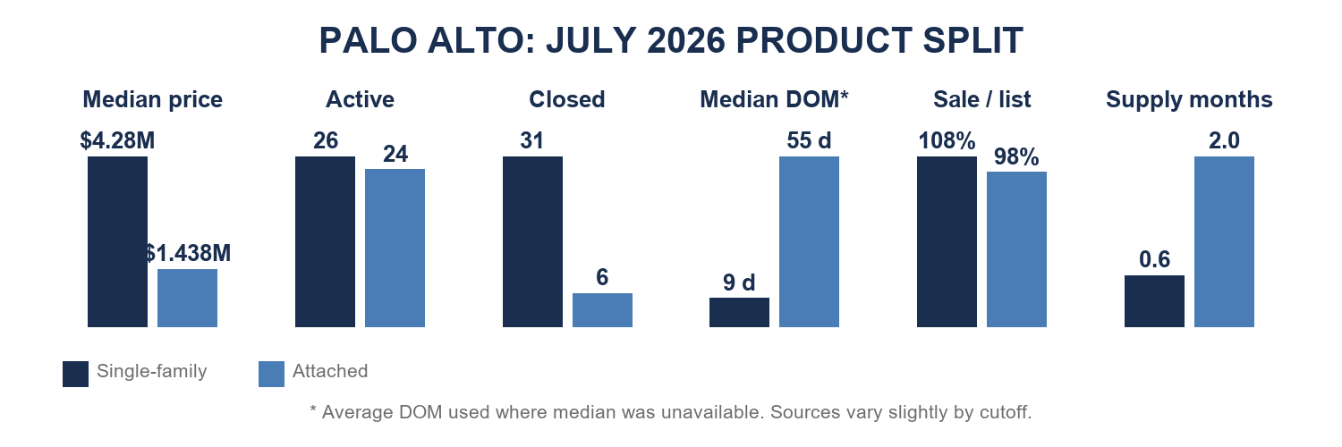 Palo Alto July 2026 product comparison