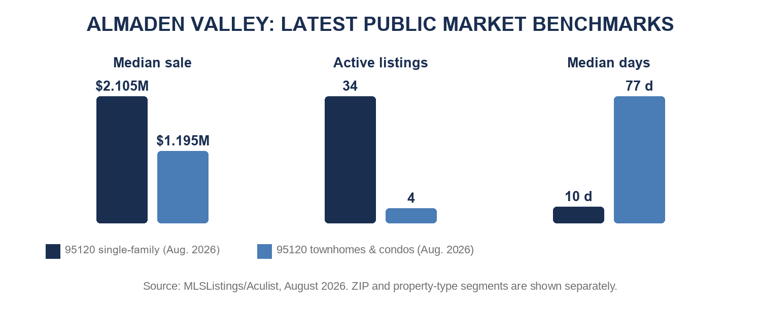 Almaden Valley latest public market benchmarks