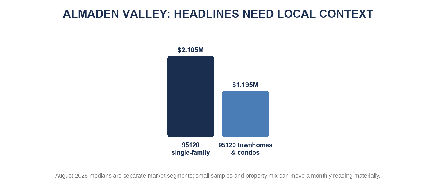 Almaden Valley headline benchmarks in local context