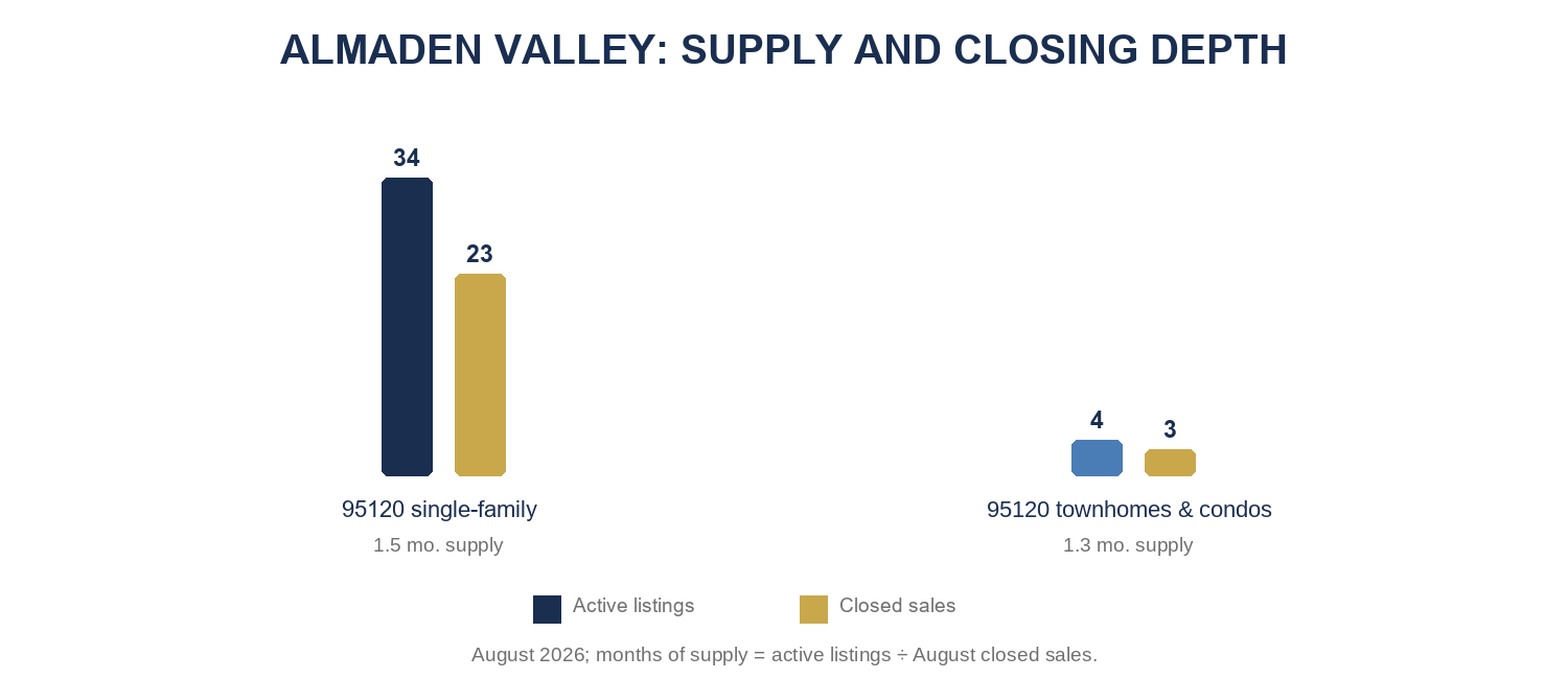 Almaden Valley August 2026 active inventory, closed sales, and months of supply