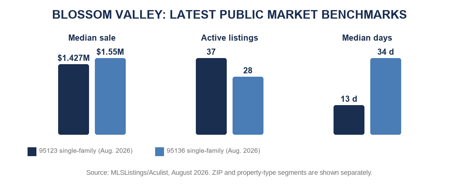 Blossom Valley latest public market benchmarks