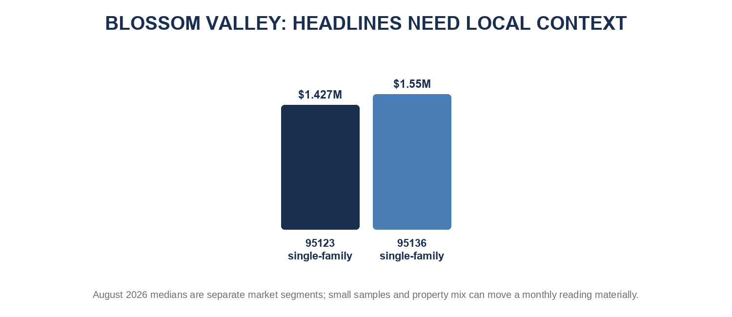 Blossom Valley headline benchmarks in local context