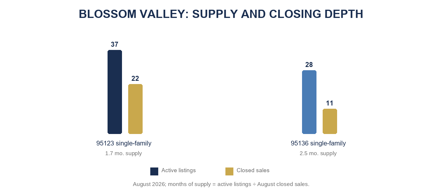 Blossom Valley August 2026 active inventory, closed sales, and months of supply