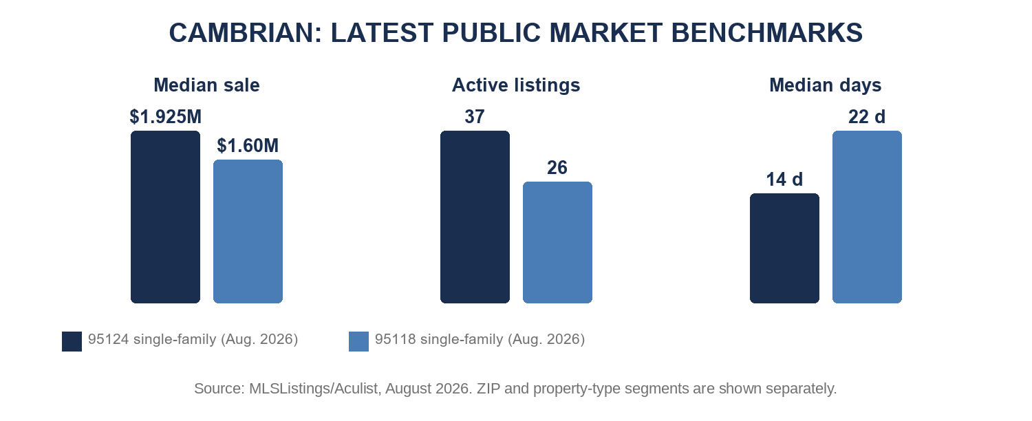 Cambrian latest public market benchmarks