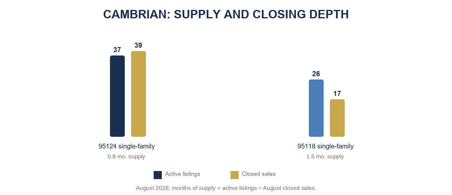 Cambrian August 2026 active inventory, closed sales, and months of supply
