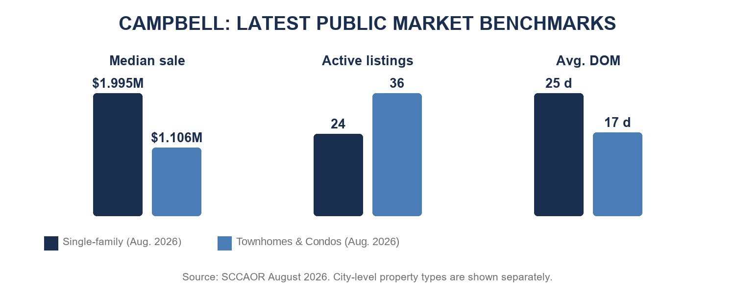 Campbell latest public market benchmarks