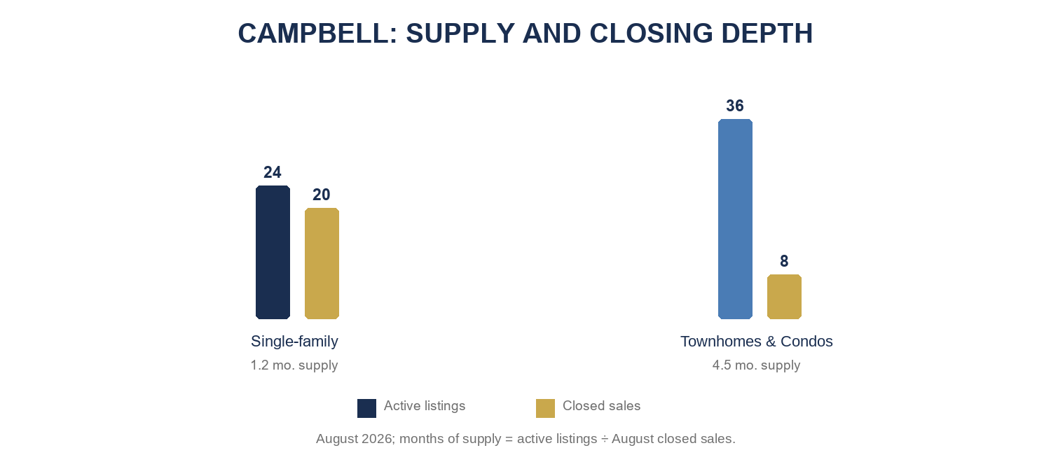 Campbell August 2026 active inventory, closed sales, and months of supply