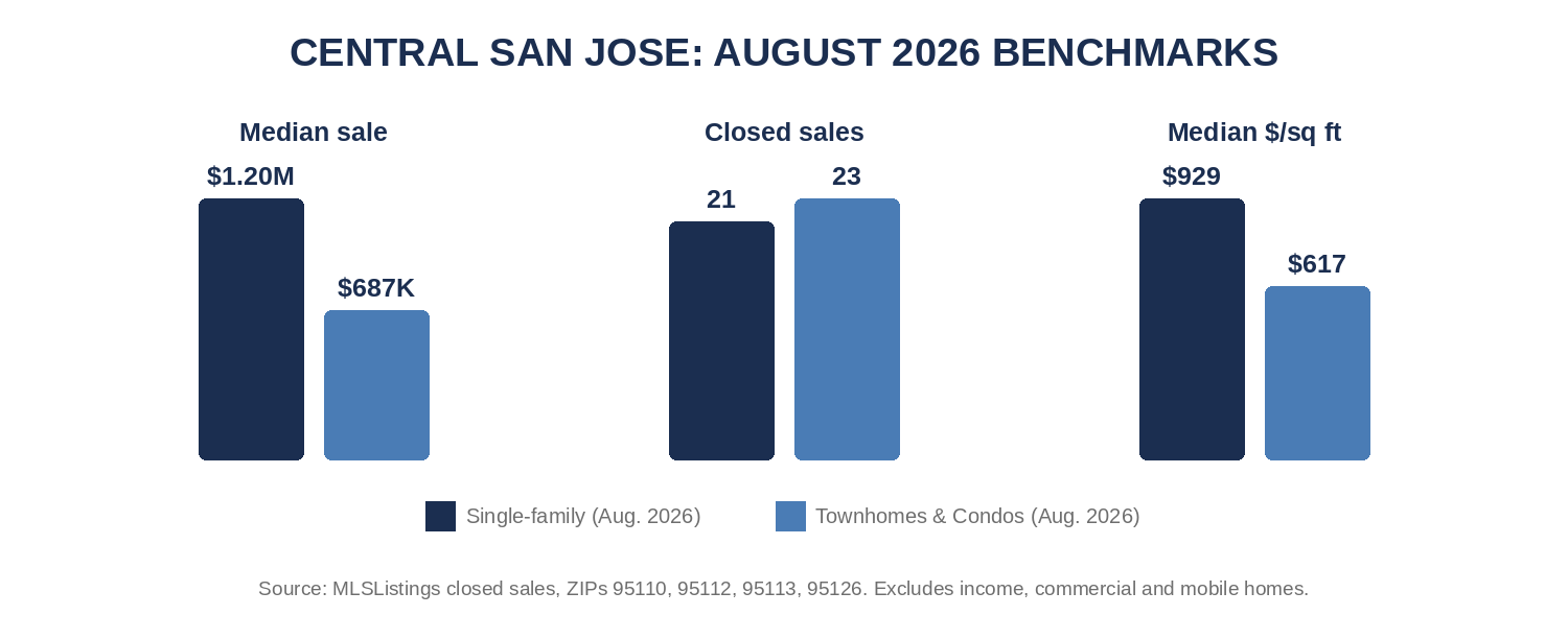 Central San Jose August 2026 median price, closings and price per square foot for single-family homes and for townhomes and condos