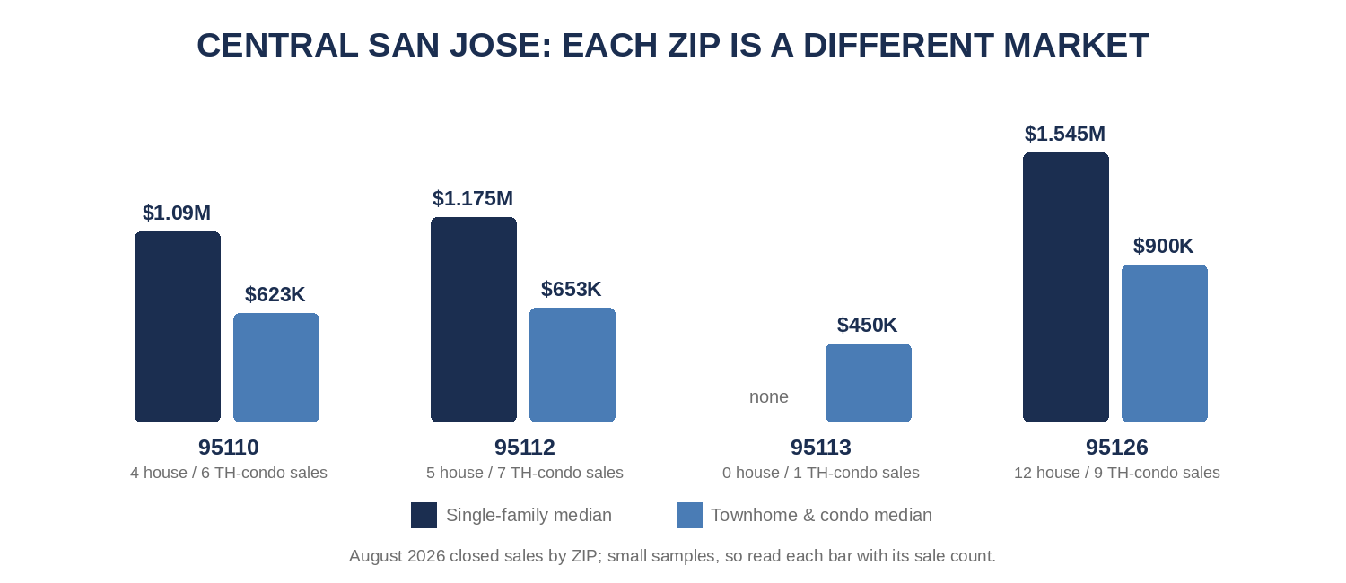 August 2026 single-family and townhome-condo medians by ZIP: 95110, 95112, 95113 and 95126, with sale counts