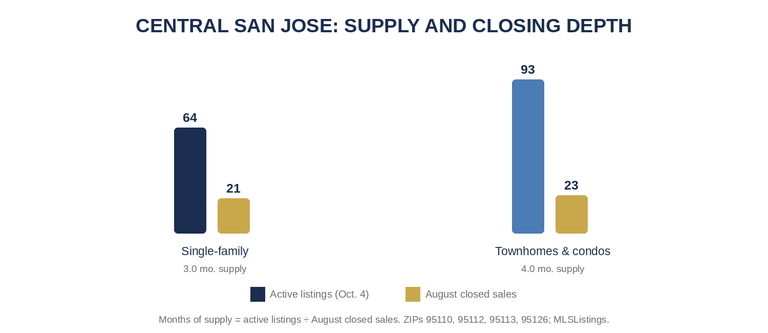 Central San Jose active listings on October 4, August 2026 closed sales and months of supply for single-family homes and for townhomes and condos