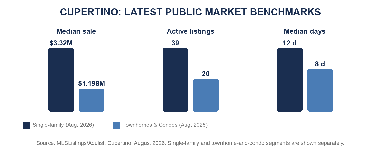 Cupertino August 2026 single-family and townhome-and-condo market benchmarks