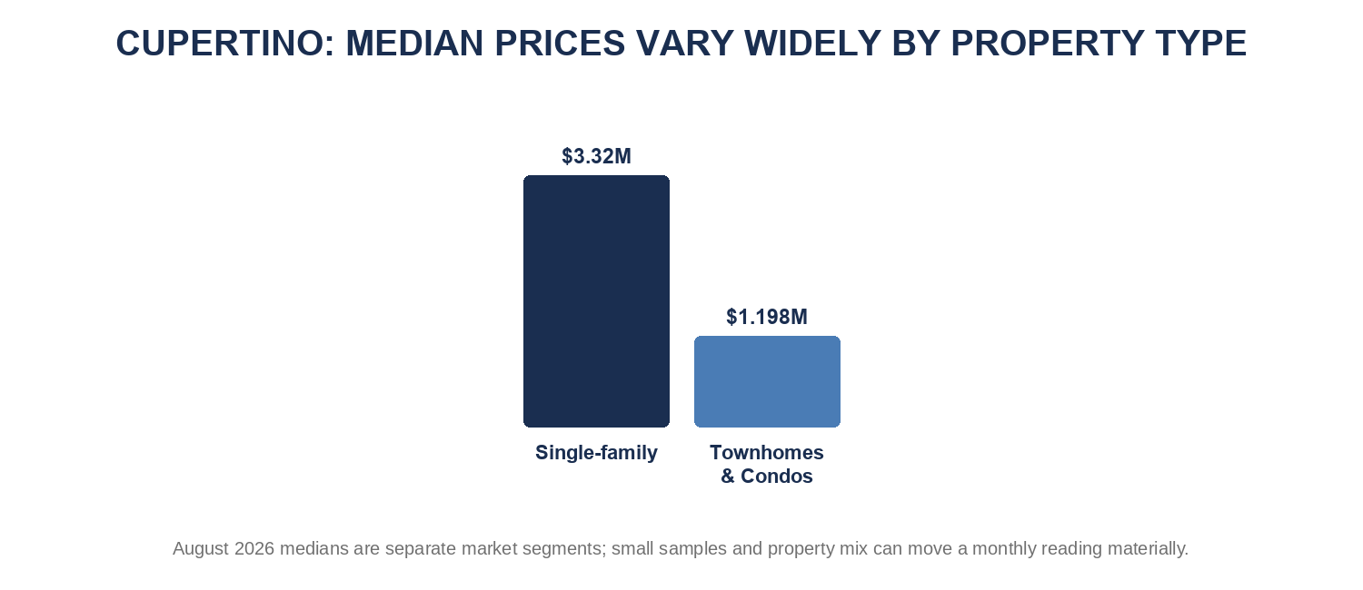 Cupertino August 2026 median sale prices by property type