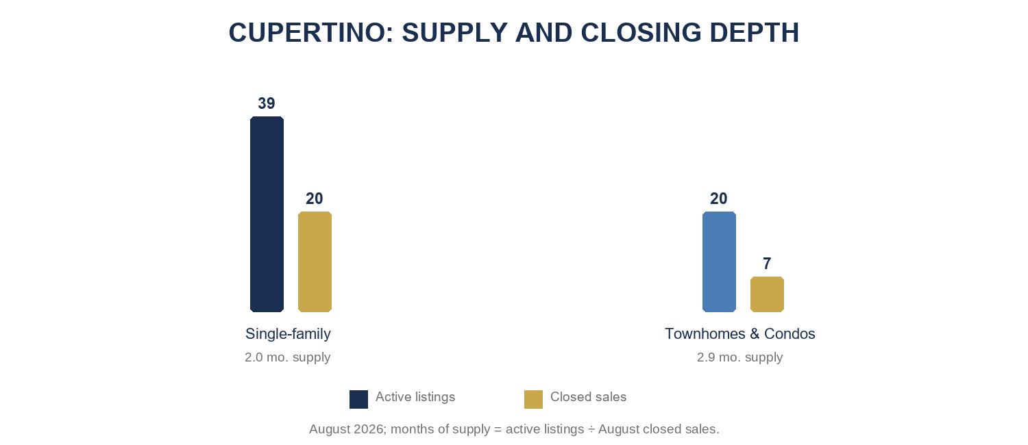 Cupertino August 2026 single-family and townhome-and-condo active inventory, closed sales, and months of supply