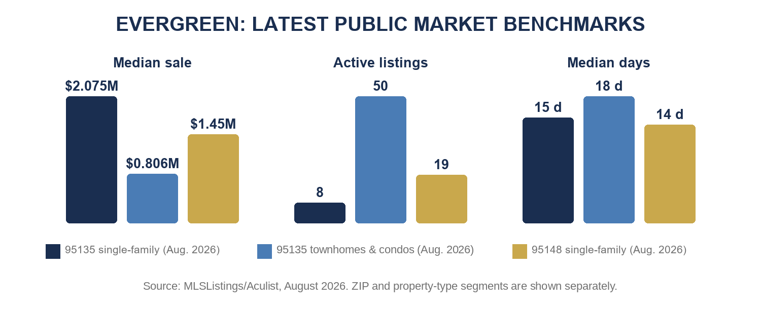 Evergreen latest public market benchmarks