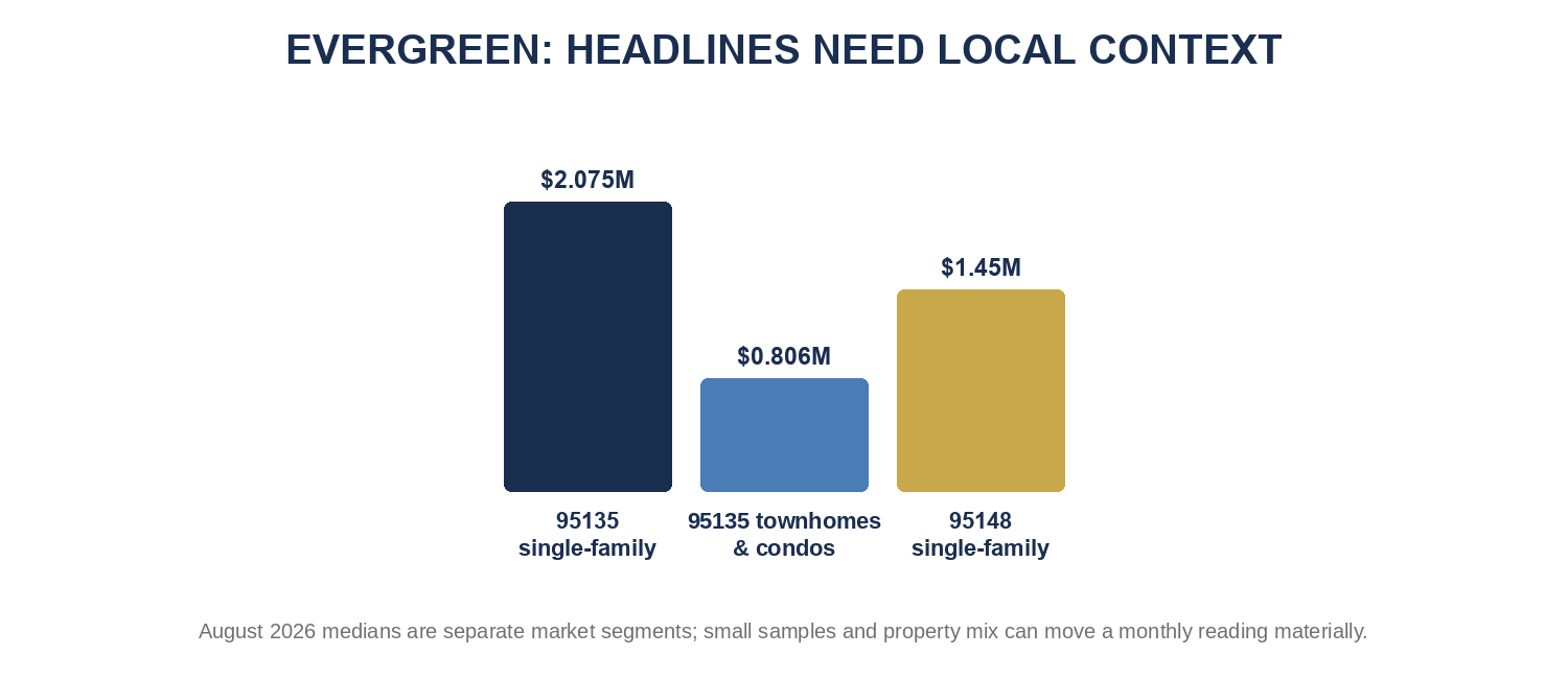 Evergreen headline benchmarks in local context