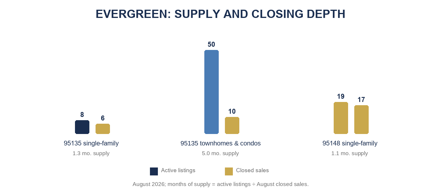 Evergreen August 2026 active inventory, closed sales, and months of supply
