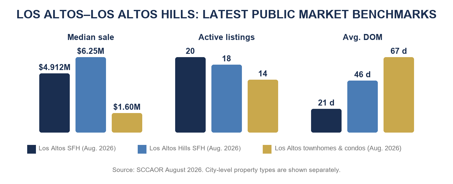 Los Altos&ndash;Los Altos Hills latest public market benchmarks