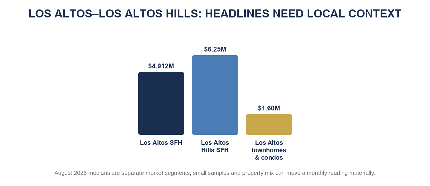 Los Altos&ndash;Los Altos Hills headline benchmarks in local context
