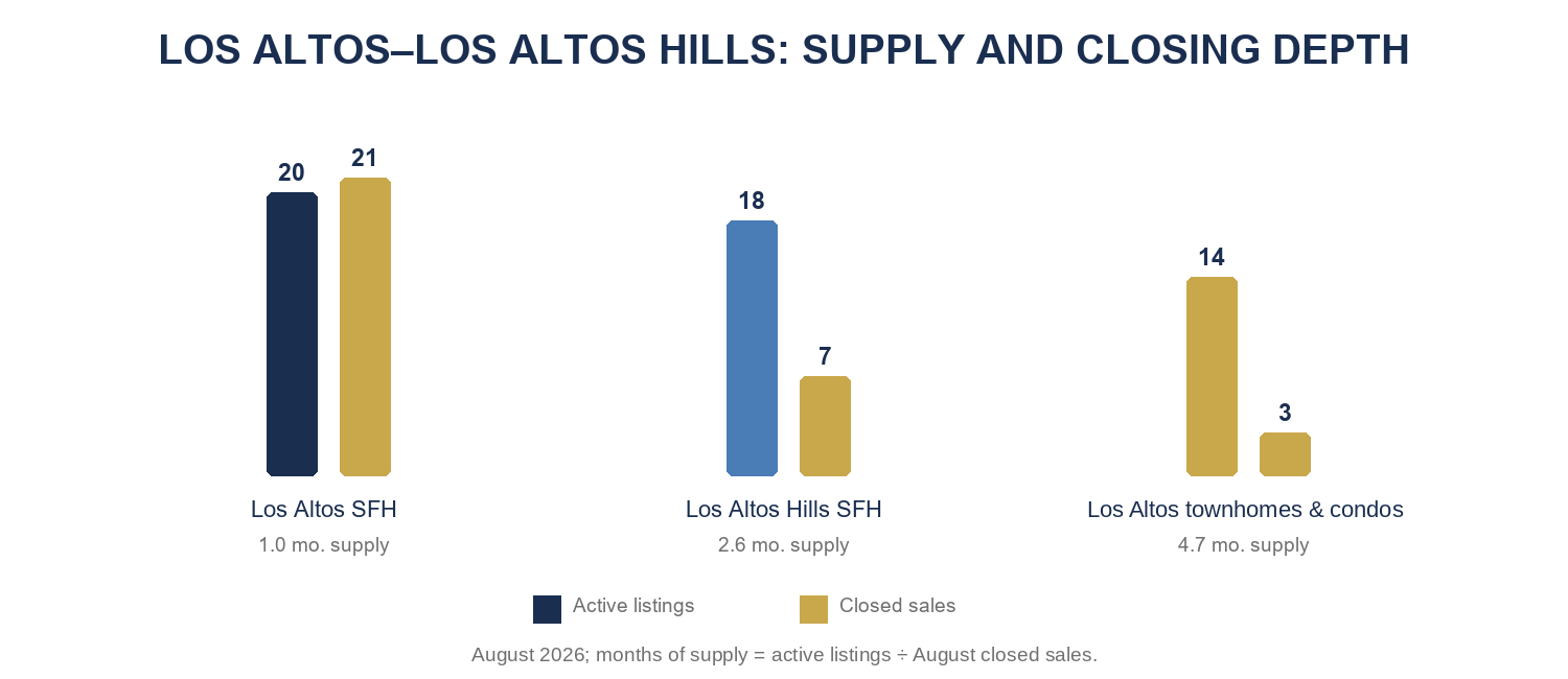 Los Altos&ndash;Los Altos Hills August 2026 active inventory, closed sales, and months of supply