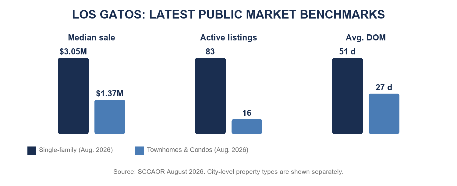 Los Gatos latest public market benchmarks