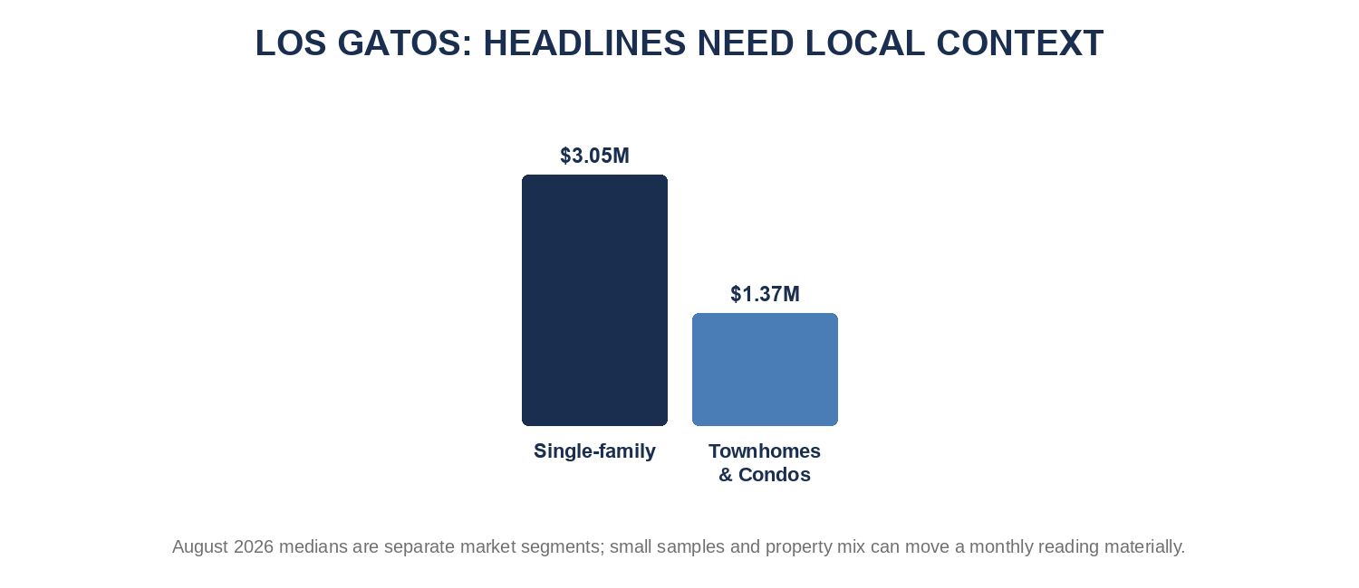 Los Gatos headline benchmarks in local context