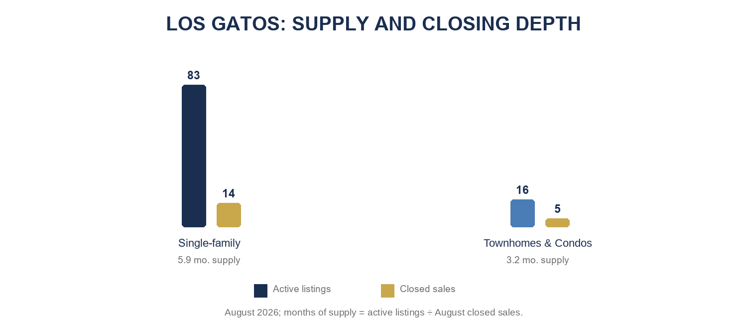 Los Gatos August 2026 active inventory, closed sales, and months of supply