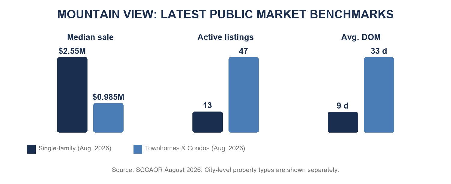 Mountain View latest public market benchmarks