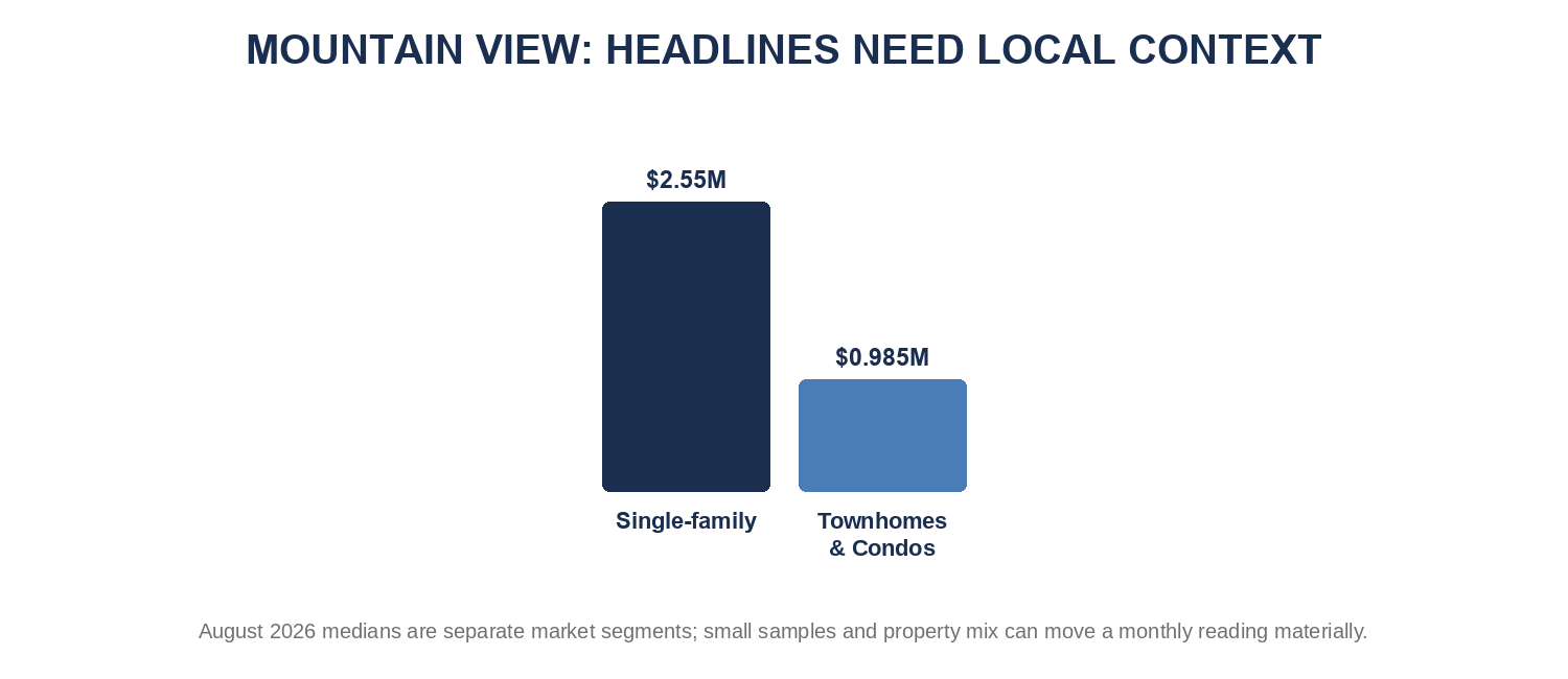 Mountain View headline benchmarks in local context