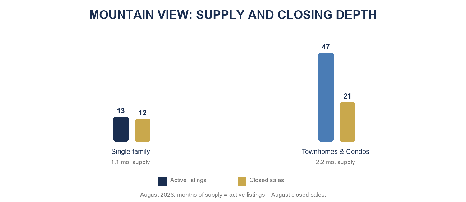 Mountain View August 2026 active inventory, closed sales, and months of supply