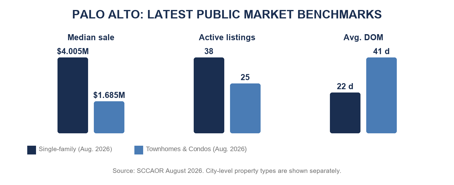 Palo Alto latest public market benchmarks
