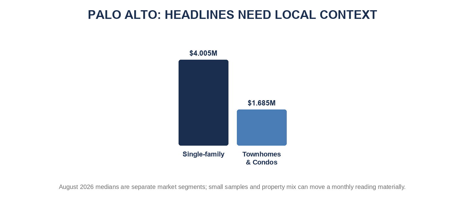 Palo Alto headline benchmarks in local context