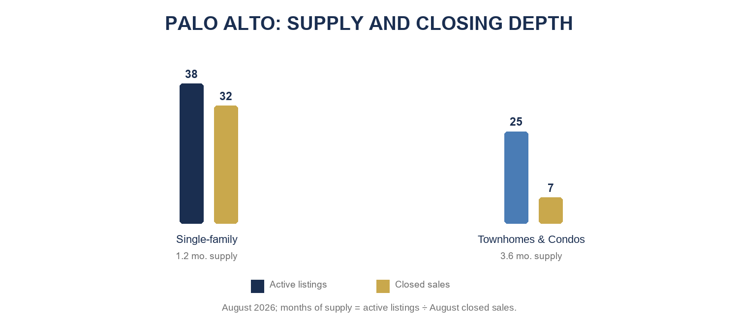 Palo Alto August 2026 active inventory, closed sales, and months of supply