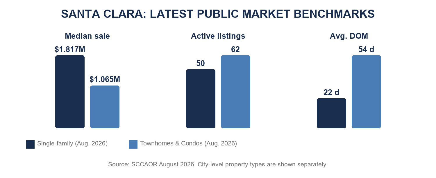 Santa Clara latest public market benchmarks