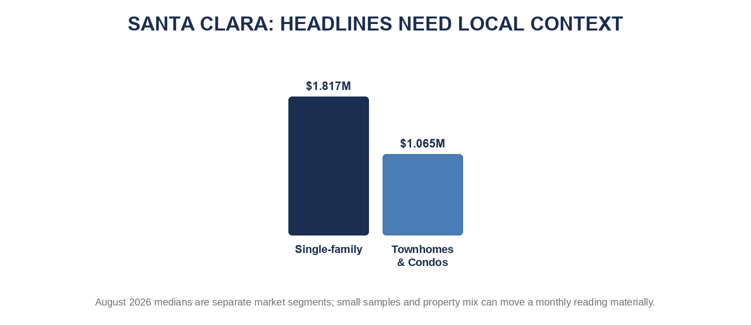 Santa Clara headline benchmarks in local context