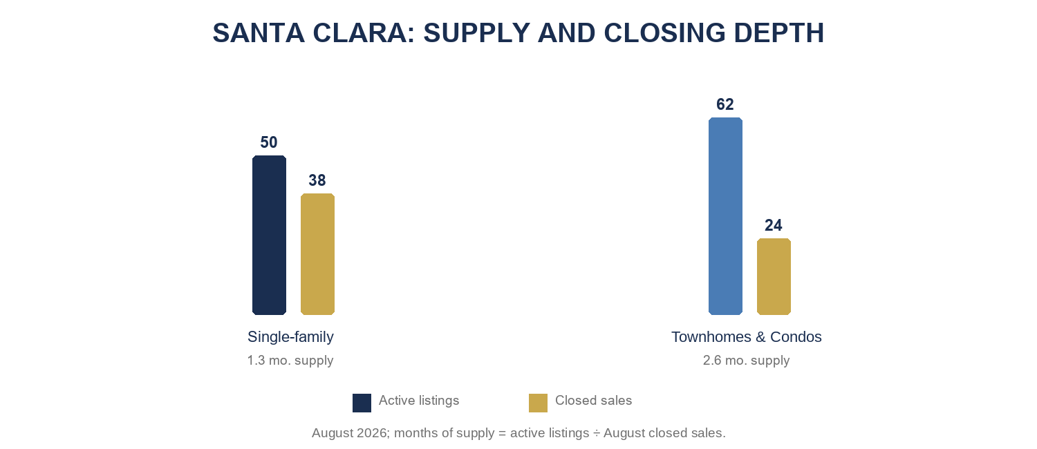 Santa Clara August 2026 active inventory, closed sales, and months of supply