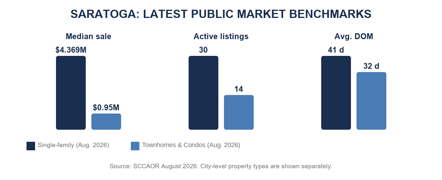 Saratoga latest public market benchmarks