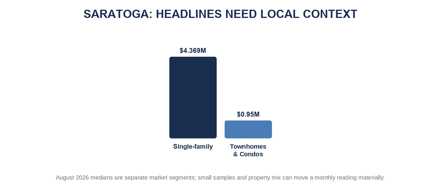 Saratoga headline benchmarks in local context