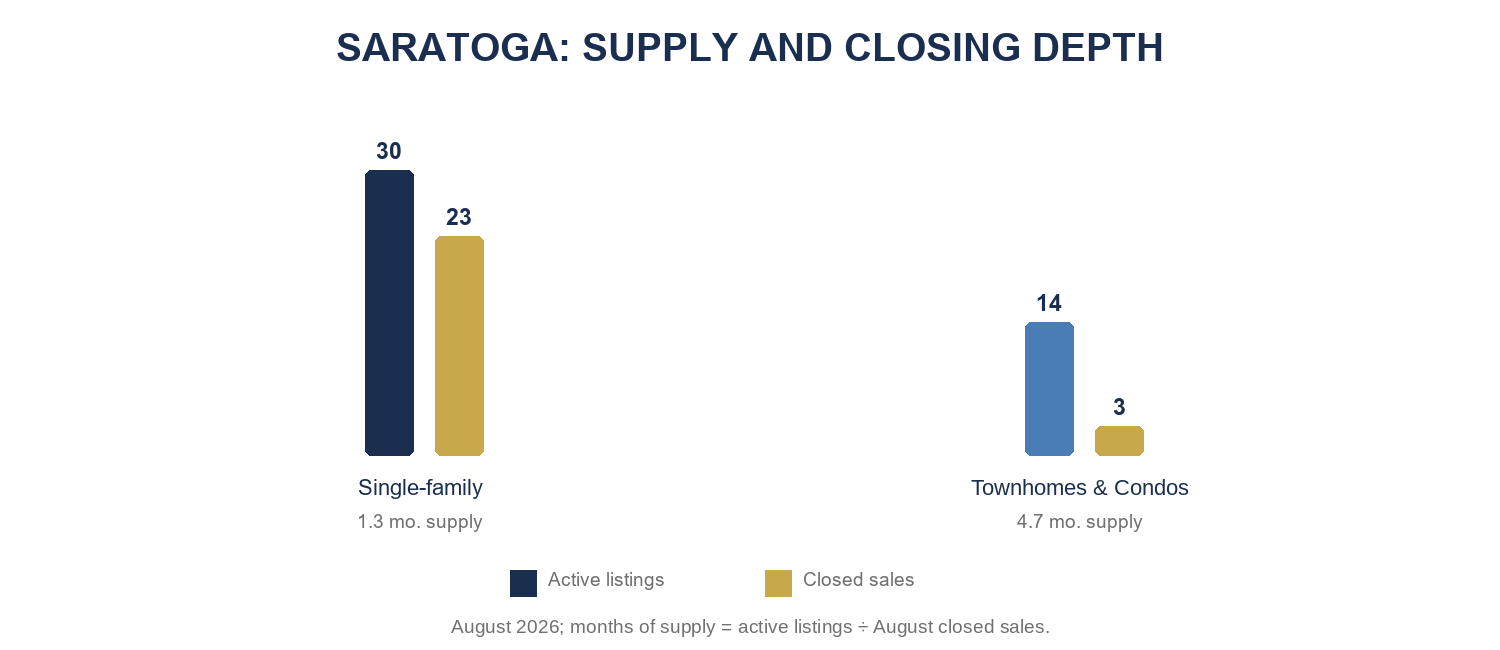 Saratoga August 2026 active inventory, closed sales, and months of supply