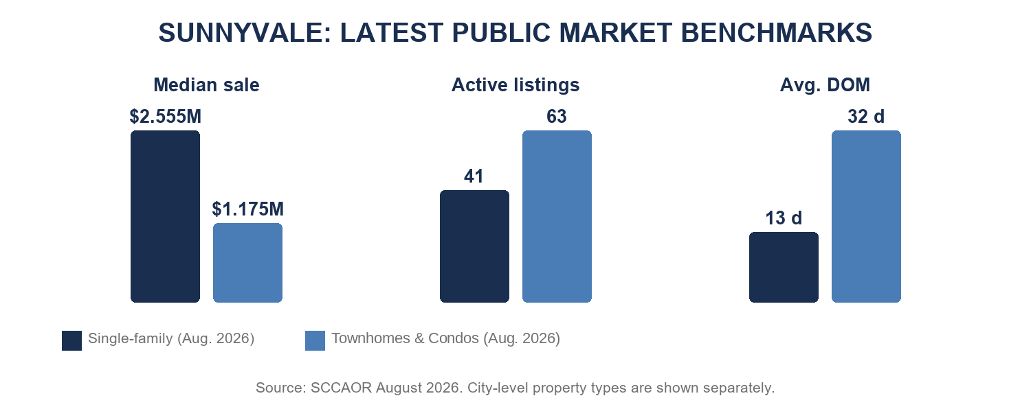 Sunnyvale latest public market benchmarks